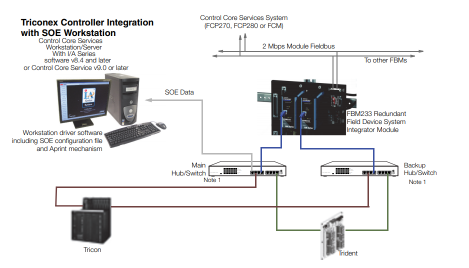 FOXBORO FBM233 P0926GX I/A Series Ethernet Communication Module(图3)