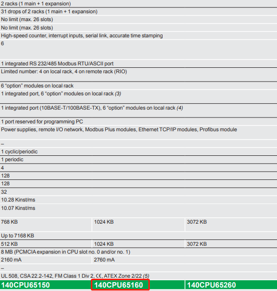 Schneider 140CPU65160 Modicon Quantum CPU Module(图2)